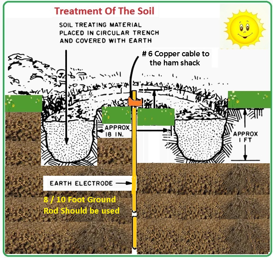 GROund rod soil_treatment.jpg