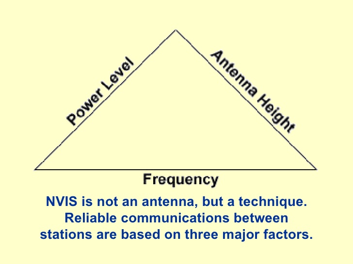 NVIS_frequency_power_antenna_triangle.jpg